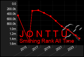 Total Graph of J O N T T U