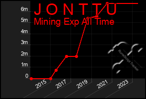 Total Graph of J O N T T U