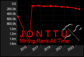 Total Graph of J O N T T U