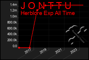 Total Graph of J O N T T U