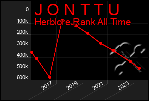 Total Graph of J O N T T U