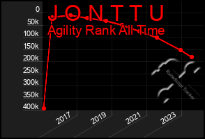 Total Graph of J O N T T U