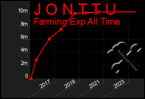 Total Graph of J O N T T U