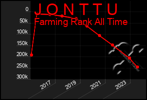 Total Graph of J O N T T U