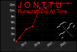 Total Graph of J O N T T U