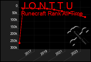 Total Graph of J O N T T U