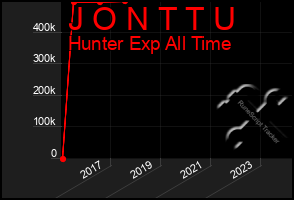 Total Graph of J O N T T U