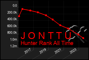 Total Graph of J O N T T U