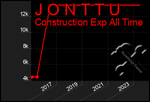 Total Graph of J O N T T U