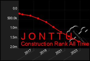 Total Graph of J O N T T U