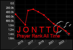 Total Graph of J O N T T U