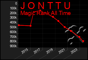 Total Graph of J O N T T U