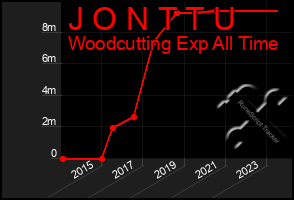 Total Graph of J O N T T U