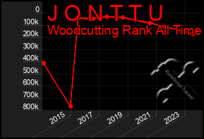 Total Graph of J O N T T U