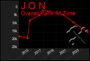 Total Graph of J O N