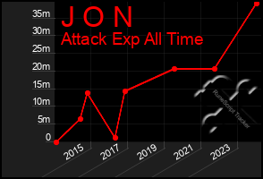 Total Graph of J O N