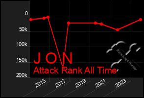 Total Graph of J O N