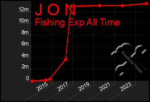 Total Graph of J O N