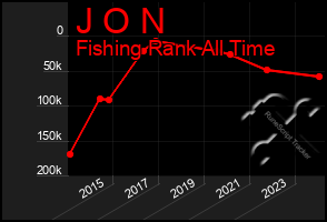 Total Graph of J O N