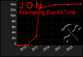 Total Graph of J O N