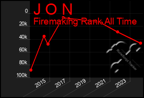 Total Graph of J O N