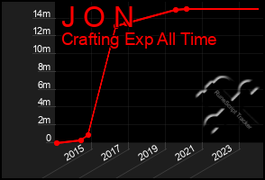 Total Graph of J O N