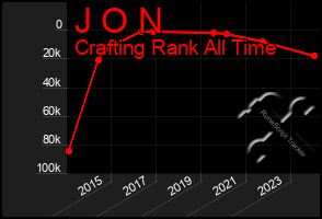 Total Graph of J O N