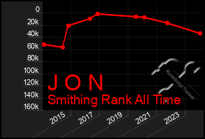 Total Graph of J O N