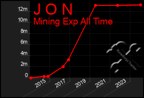 Total Graph of J O N