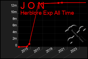 Total Graph of J O N