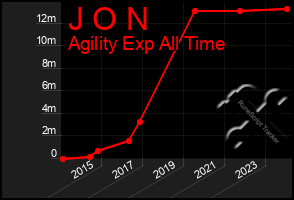 Total Graph of J O N