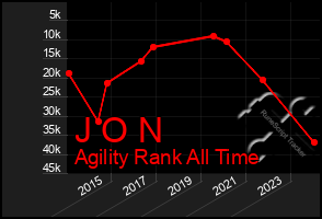 Total Graph of J O N