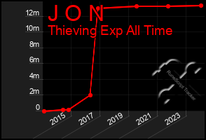 Total Graph of J O N