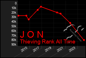 Total Graph of J O N