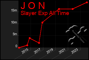 Total Graph of J O N