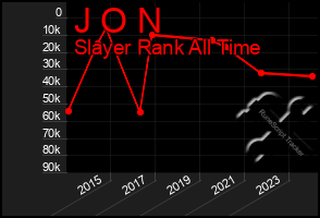 Total Graph of J O N