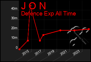 Total Graph of J O N