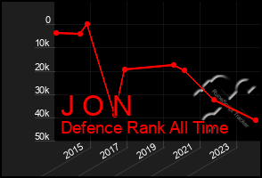 Total Graph of J O N