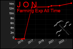 Total Graph of J O N