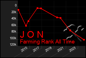 Total Graph of J O N