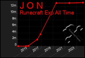 Total Graph of J O N