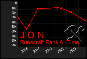 Total Graph of J O N