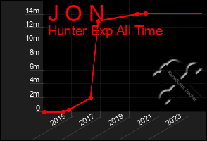 Total Graph of J O N