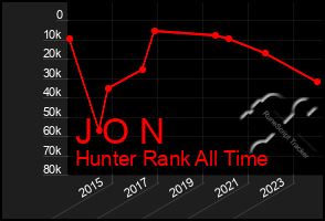 Total Graph of J O N