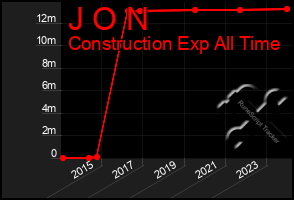 Total Graph of J O N