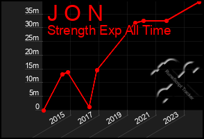 Total Graph of J O N