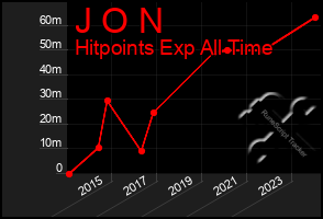 Total Graph of J O N