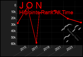 Total Graph of J O N