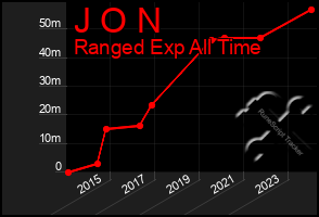 Total Graph of J O N