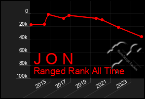 Total Graph of J O N